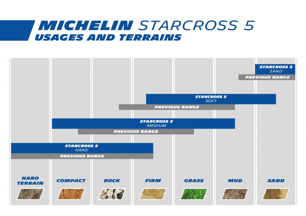 MICHELIN STARCROSS 5 Soft Dirt tire for Surron, E-ride pro, Talaria and more...